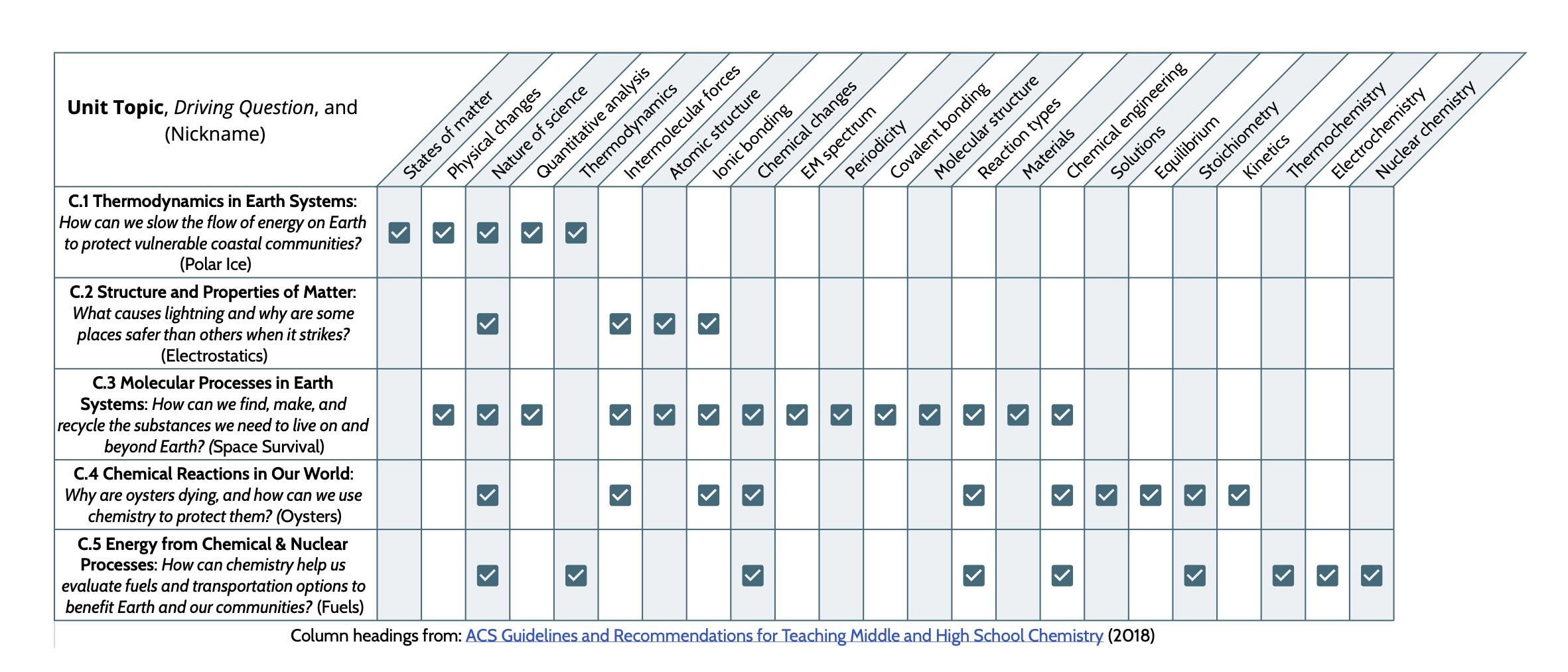 Table showing how five high school chemistry units align with chemistry concepts from the ACS Guidelines and Recommendations for Teaching Middle and High School Chemistry (2018). Rows list units with driving questions: C.1 Thermodynamics in Earth Systems (Polar Ice), C.2 Structure and Properties of Matter (Electrostatics/lightning), C.3 Molecular Processes in Earth Systems (Space Survival), C.4 Chemical Reactions in Our World (Oysters), and C.5 Energy from Chemical & Nuclear Processes (Fuels). Columns list chemistry topics such as states of matter, physical changes, thermodynamics, intermolecular forces, atomic structure, ionic and covalent bonding, chemical reactions, materials, chemical engineering, solutions, equilibrium, stoichiometry, kinetics, thermochemistry, electrochemistry, and nuclear chemistry. Check marks in the grid indicate which chemistry concepts are emphasized in each unit.